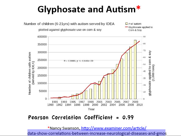 Zusammenhang zwischen Glyphosat Verwendung und Autismus